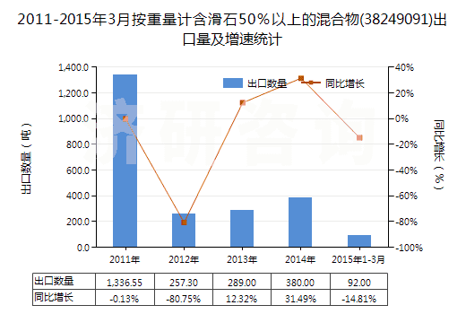 2011-2015年3月按重量計(jì)含滑石50％以上的混合物(38249091)出口量及增速統(tǒng)計(jì)